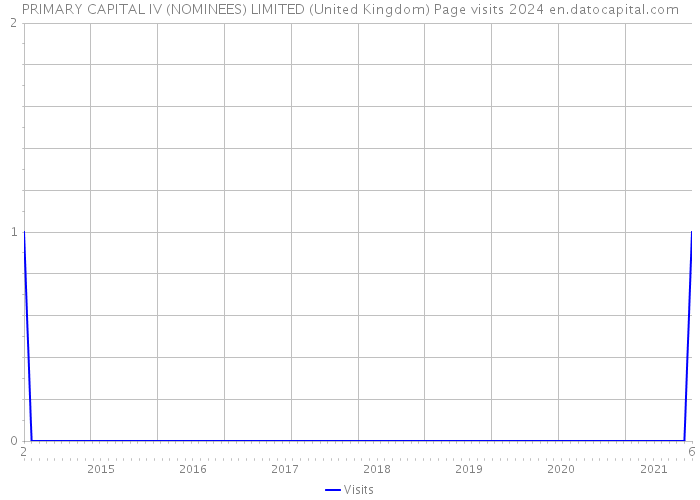 PRIMARY CAPITAL IV (NOMINEES) LIMITED (United Kingdom) Page visits 2024 