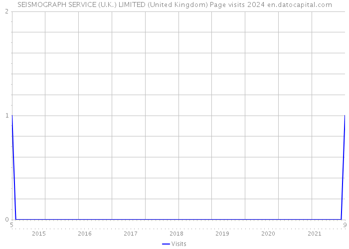 SEISMOGRAPH SERVICE (U.K.) LIMITED (United Kingdom) Page visits 2024 