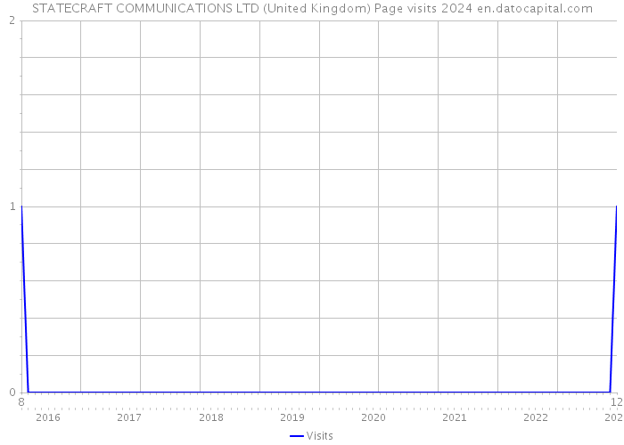 STATECRAFT COMMUNICATIONS LTD (United Kingdom) Page visits 2024 