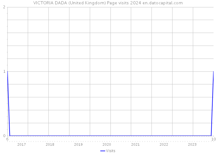 VICTORIA DADA (United Kingdom) Page visits 2024 