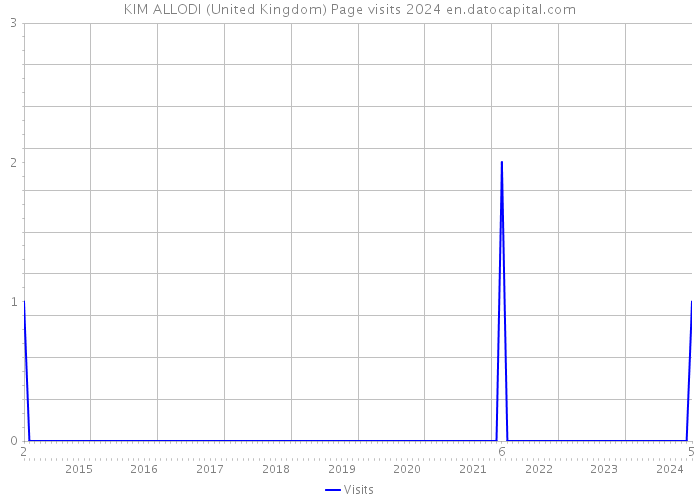 KIM ALLODI (United Kingdom) Page visits 2024 
