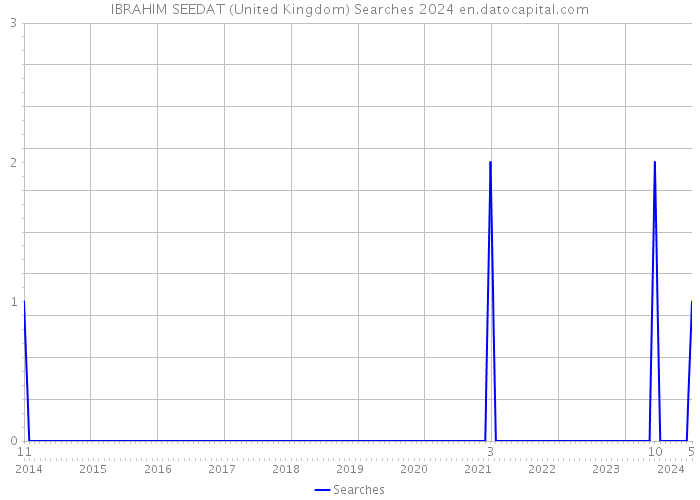 IBRAHIM SEEDAT (United Kingdom) Searches 2024 