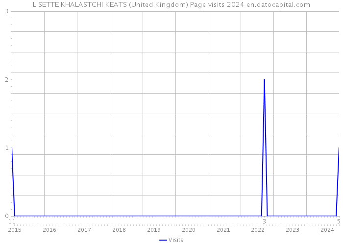 LISETTE KHALASTCHI KEATS (United Kingdom) Page visits 2024 