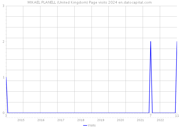 MIKAEL PLANELL (United Kingdom) Page visits 2024 