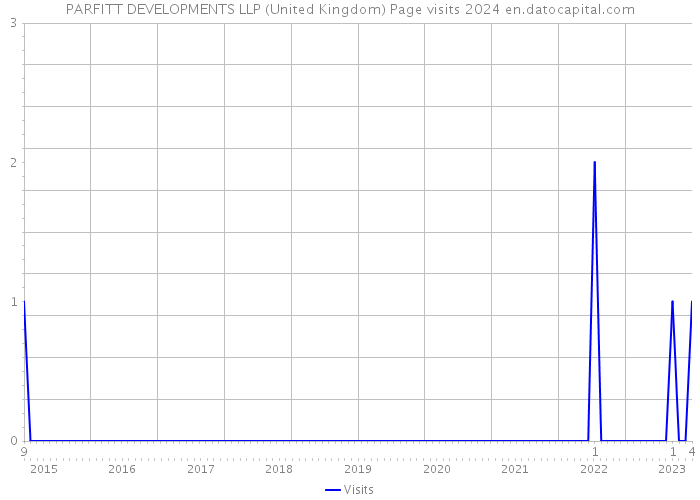 PARFITT DEVELOPMENTS LLP (United Kingdom) Page visits 2024 