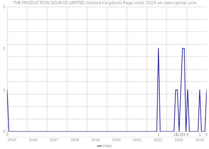 THE PRODUCTION SOURCE LIMITED (United Kingdom) Page visits 2024 