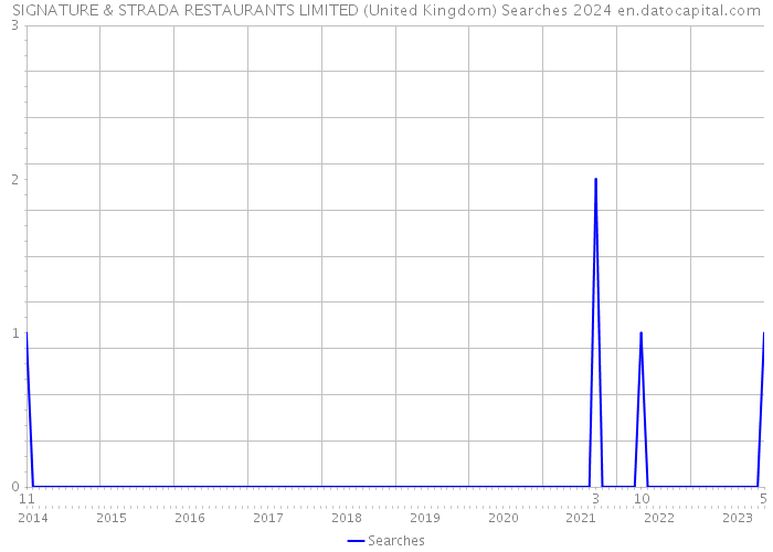 SIGNATURE & STRADA RESTAURANTS LIMITED (United Kingdom) Searches 2024 