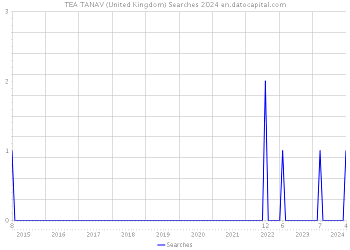 TEA TANAV (United Kingdom) Searches 2024 