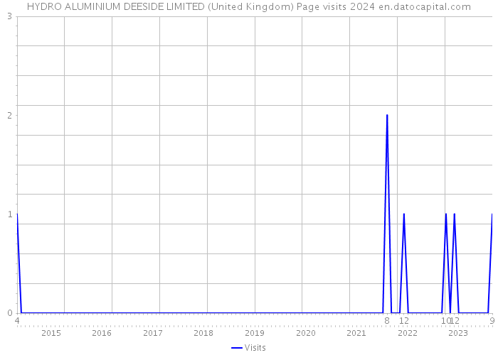 HYDRO ALUMINIUM DEESIDE LIMITED (United Kingdom) Page visits 2024 