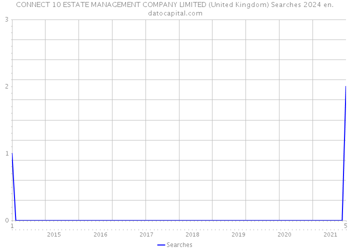 CONNECT 10 ESTATE MANAGEMENT COMPANY LIMITED (United Kingdom) Searches 2024 