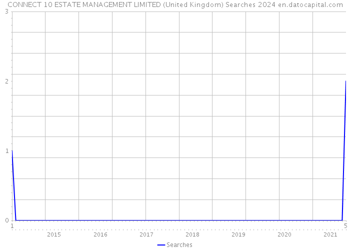 CONNECT 10 ESTATE MANAGEMENT LIMITED (United Kingdom) Searches 2024 