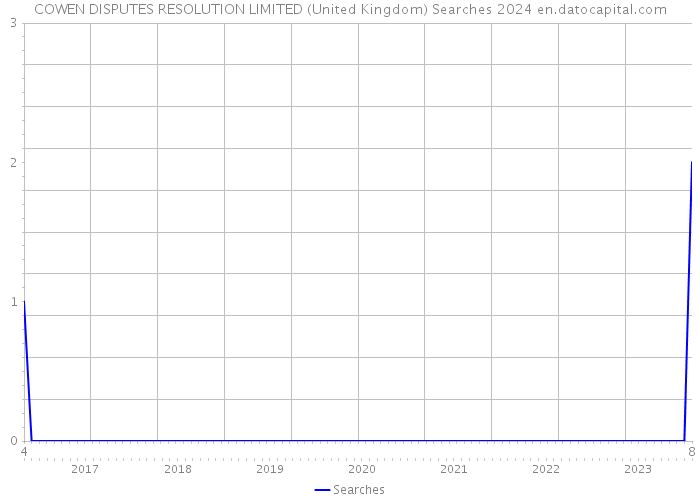 COWEN DISPUTES RESOLUTION LIMITED (United Kingdom) Searches 2024 