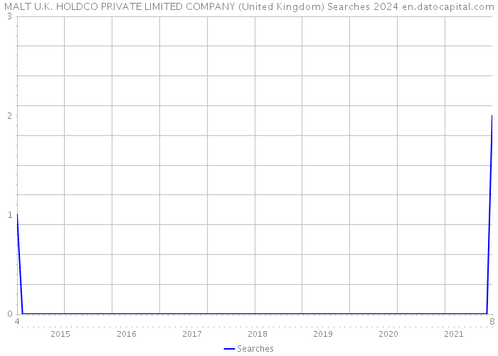 MALT U.K. HOLDCO PRIVATE LIMITED COMPANY (United Kingdom) Searches 2024 