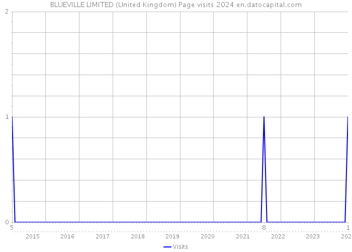 BLUEVILLE LIMITED (United Kingdom) Page visits 2024 