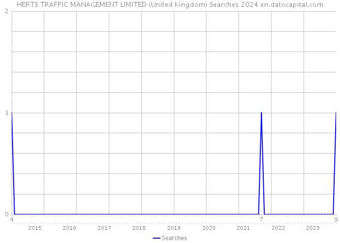 HERTS TRAFFIC MANAGEMENT LIMITED (United Kingdom) Searches 2024 