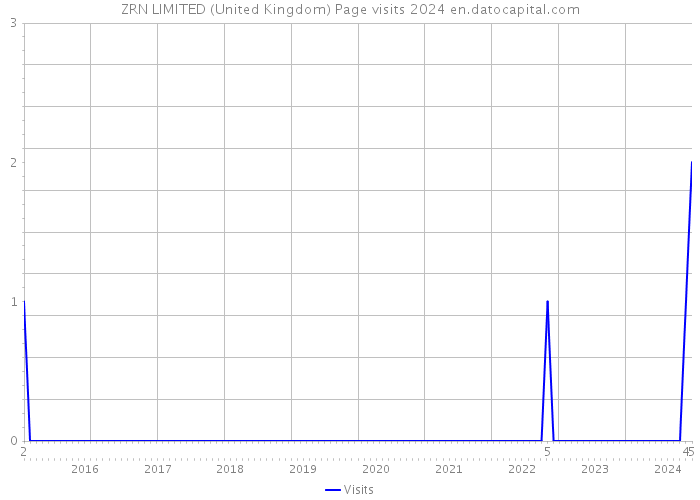 ZRN LIMITED (United Kingdom) Page visits 2024 