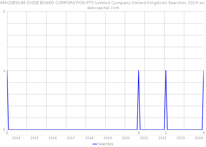 MAGNESIUM OXIDE BOARD CORPORATION PTY Limited Company (United Kingdom) Searches 2024 
