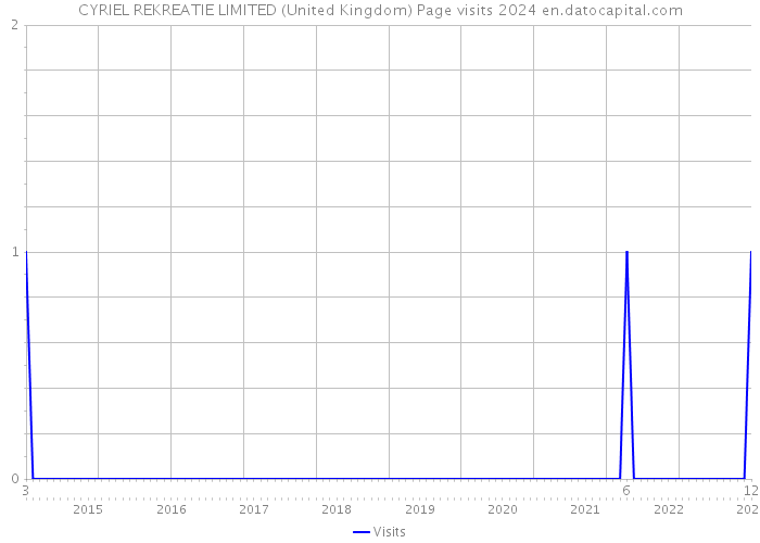 CYRIEL REKREATIE LIMITED (United Kingdom) Page visits 2024 