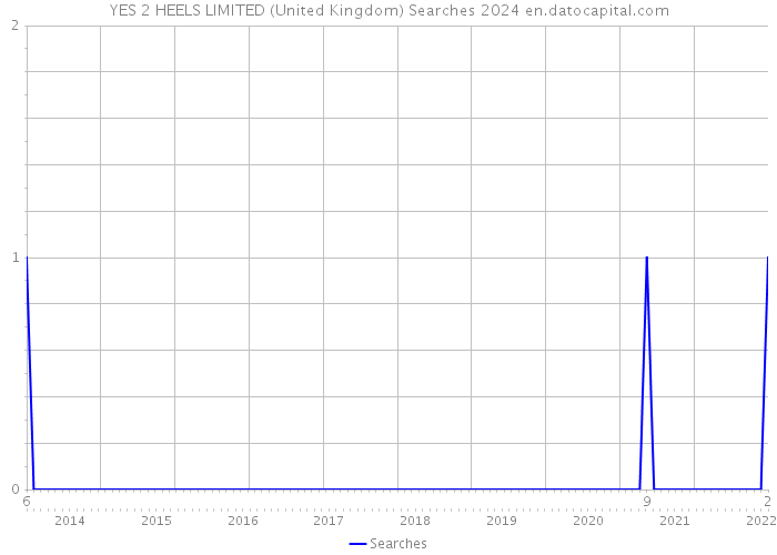 YES 2 HEELS LIMITED (United Kingdom) Searches 2024 