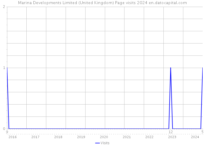 Marina Developments Limited (United Kingdom) Page visits 2024 