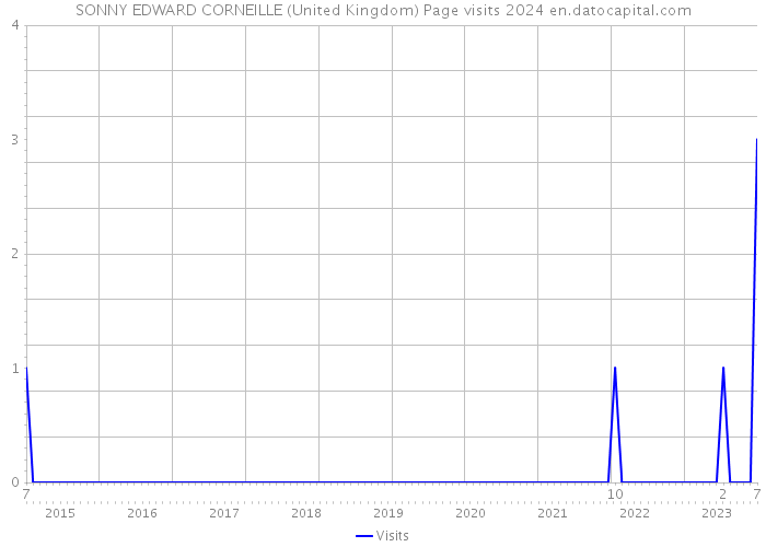 SONNY EDWARD CORNEILLE (United Kingdom) Page visits 2024 
