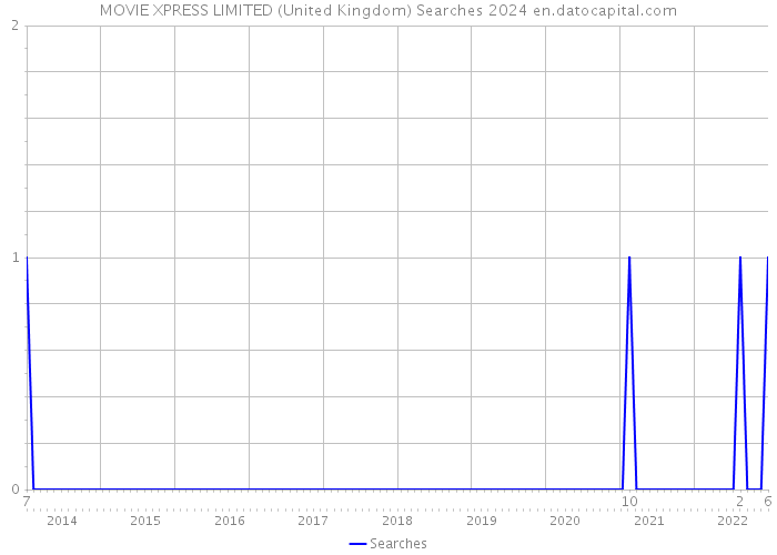 MOVIE XPRESS LIMITED (United Kingdom) Searches 2024 