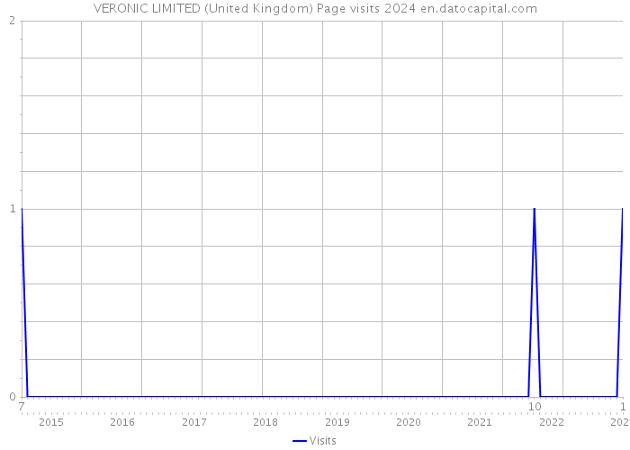 VERONIC LIMITED (United Kingdom) Page visits 2024 