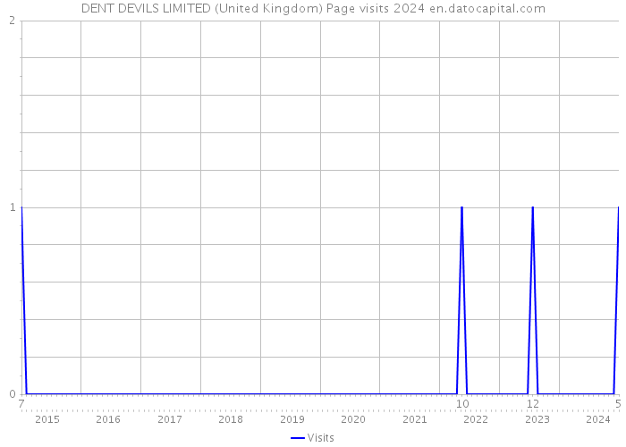 DENT DEVILS LIMITED (United Kingdom) Page visits 2024 
