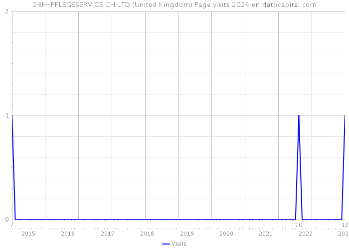 24H-PFLEGESERVICE.CH LTD (United Kingdom) Page visits 2024 