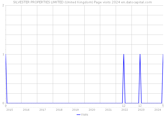 SILVESTER PROPERTIES LIMITED (United Kingdom) Page visits 2024 