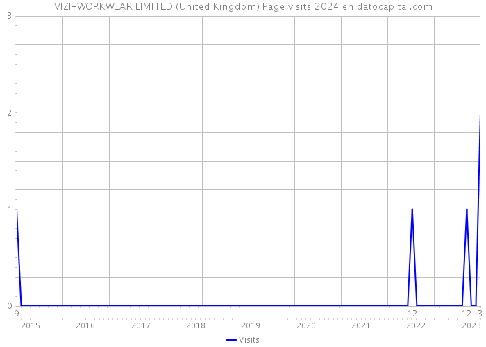 VIZI-WORKWEAR LIMITED (United Kingdom) Page visits 2024 