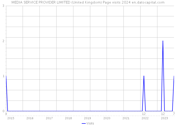 MEDIA SERVICE PROVIDER LIMITED (United Kingdom) Page visits 2024 