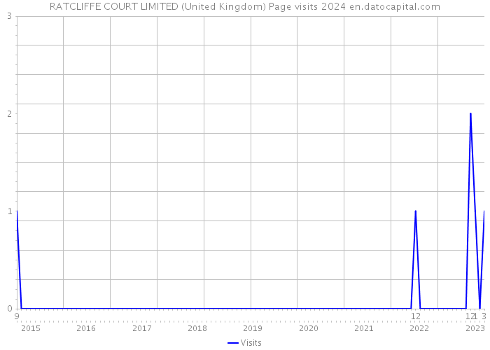 RATCLIFFE COURT LIMITED (United Kingdom) Page visits 2024 