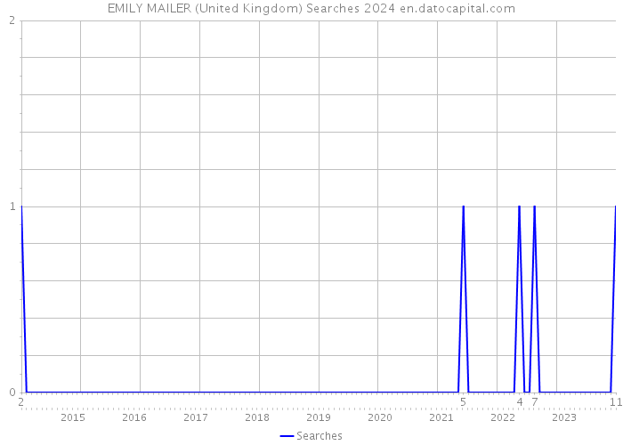EMILY MAILER (United Kingdom) Searches 2024 