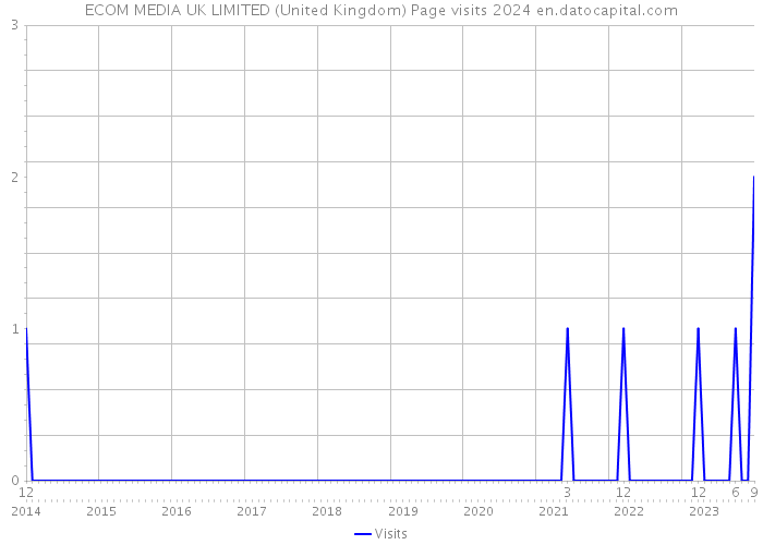 ECOM MEDIA UK LIMITED (United Kingdom) Page visits 2024 