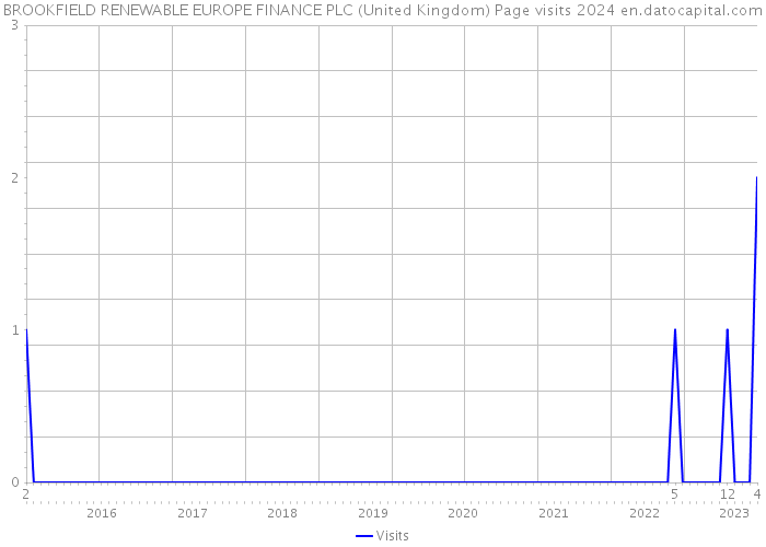 BROOKFIELD RENEWABLE EUROPE FINANCE PLC (United Kingdom) Page visits 2024 