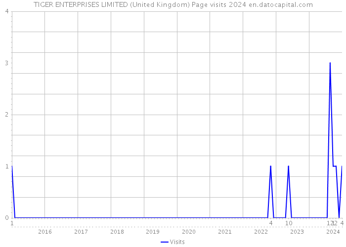 TIGER ENTERPRISES LIMITED (United Kingdom) Page visits 2024 