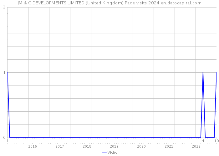 JM & C DEVELOPMENTS LIMITED (United Kingdom) Page visits 2024 