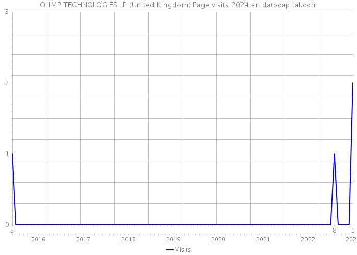 OLIMP TECHNOLOGIES LP (United Kingdom) Page visits 2024 