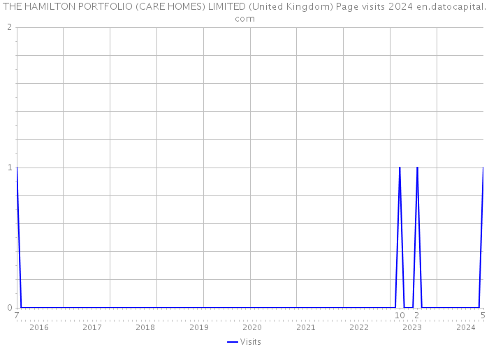 THE HAMILTON PORTFOLIO (CARE HOMES) LIMITED (United Kingdom) Page visits 2024 