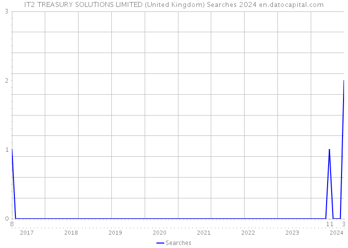 IT2 TREASURY SOLUTIONS LIMITED (United Kingdom) Searches 2024 