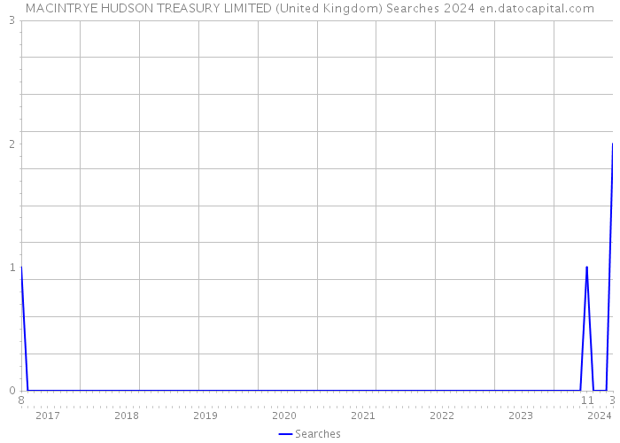 MACINTRYE HUDSON TREASURY LIMITED (United Kingdom) Searches 2024 