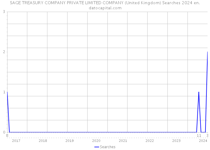 SAGE TREASURY COMPANY PRIVATE LIMITED COMPANY (United Kingdom) Searches 2024 