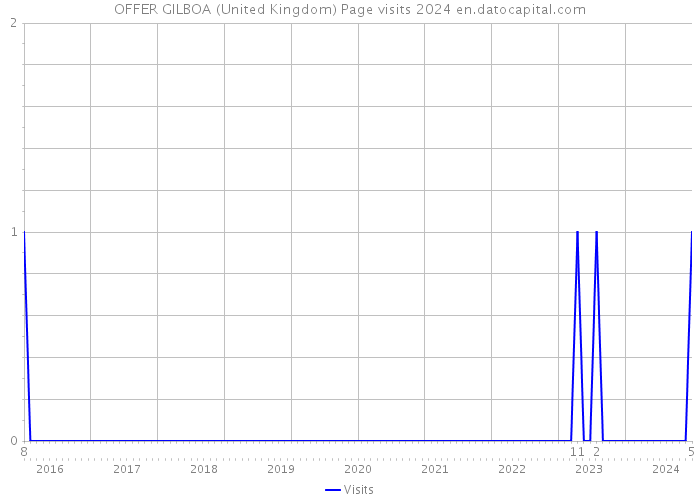 OFFER GILBOA (United Kingdom) Page visits 2024 