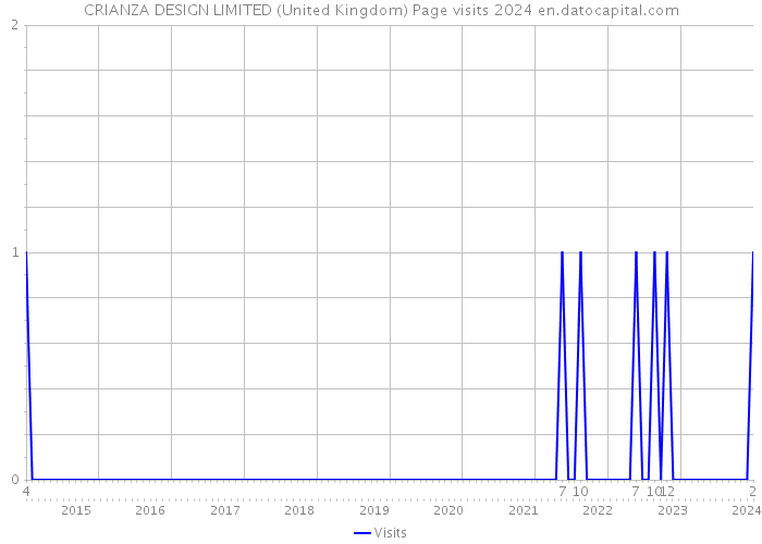 CRIANZA DESIGN LIMITED (United Kingdom) Page visits 2024 