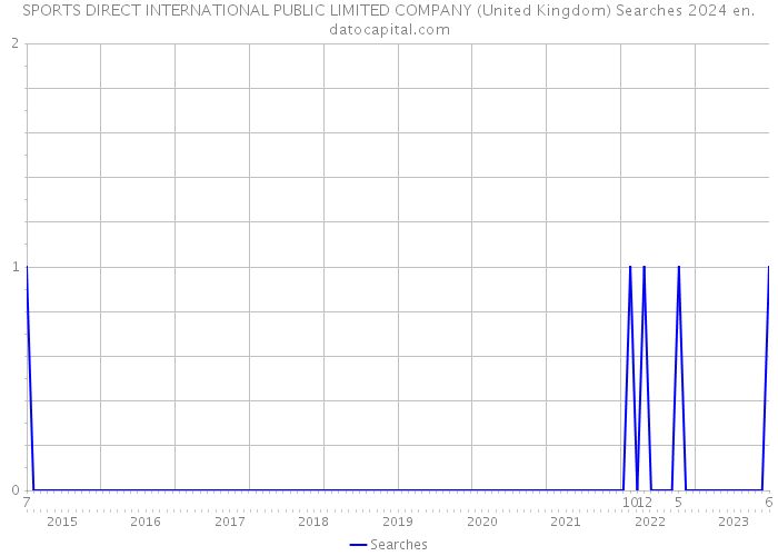 SPORTS DIRECT INTERNATIONAL PUBLIC LIMITED COMPANY (United Kingdom) Searches 2024 