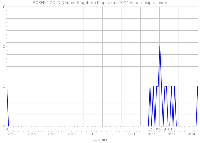 ROBERT GOLD (United Kingdom) Page visits 2024 