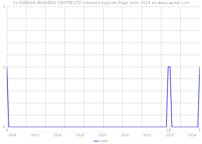 CLYDEBANK BUSINESS CENTRE LTD (United Kingdom) Page visits 2024 