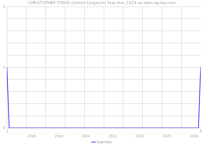 CHRISTOPHER STEAD (United Kingdom) Searches 2024 