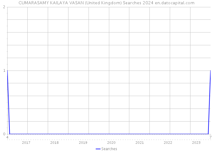 CUMARASAMY KAILAYA VASAN (United Kingdom) Searches 2024 